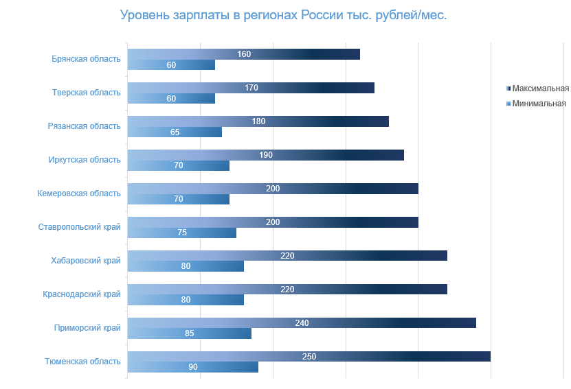 Уровень зарплаты в регионах России