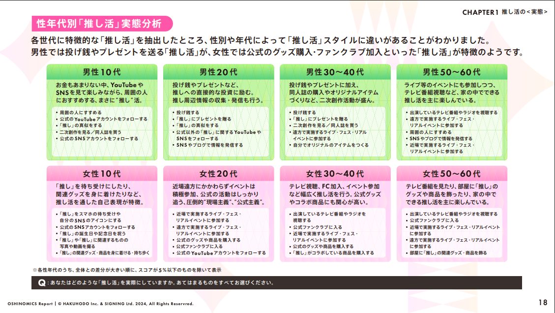 推し活の実態：性年代別の推し活スタイル