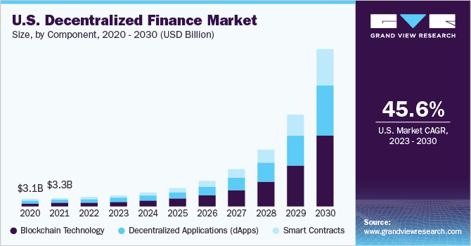 Key Market Takeaways for Defi Platforms