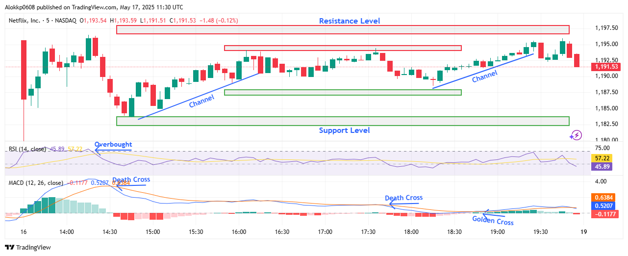 NFLX/USDT M5 Chart, Analyzed by Alokkp0608, published on May 12th, 2025.