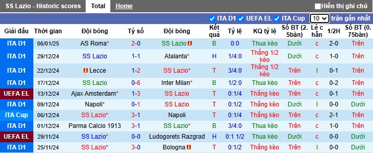 Thống Kê 10 Trận Đấu Gần Nhất Của Lazio