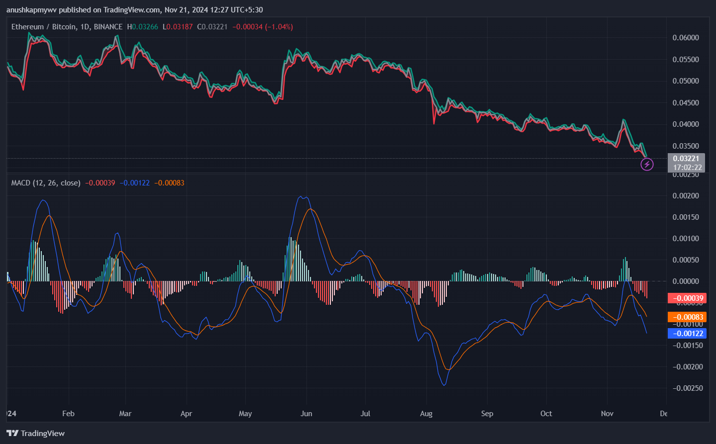 ETH/BTC pair hits YTD low as Bitcoin dominance surges - 1