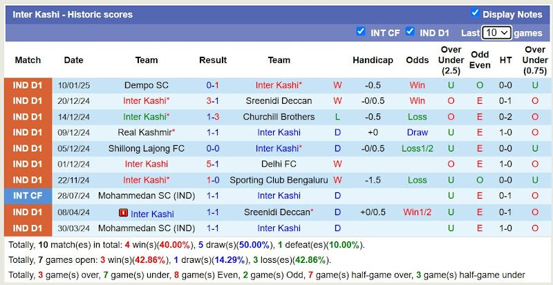 Thống kê phong độ 10 trận đấu gần nhất của Inter Kashi