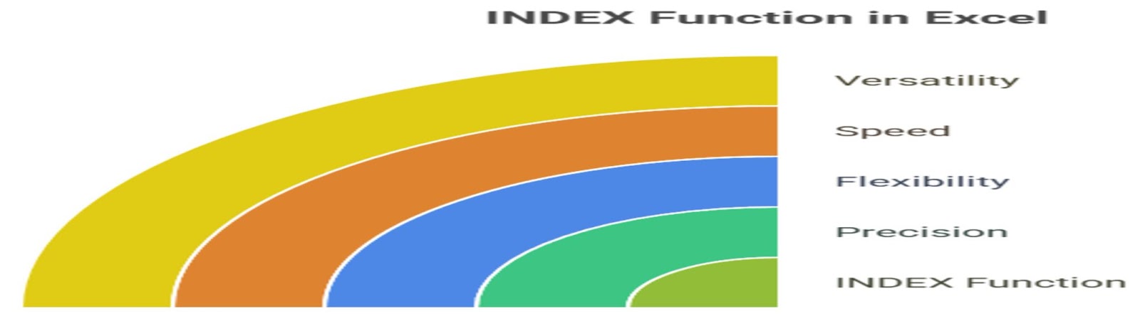 why use INDEX function in Excel