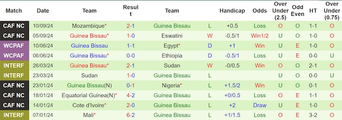 Thống kê 10 trận gần nhất của Guinea Bissau