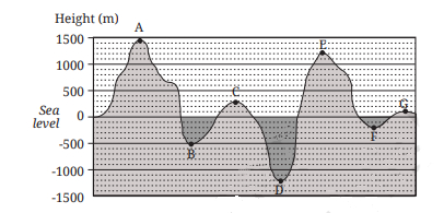 Geographical Cross Section