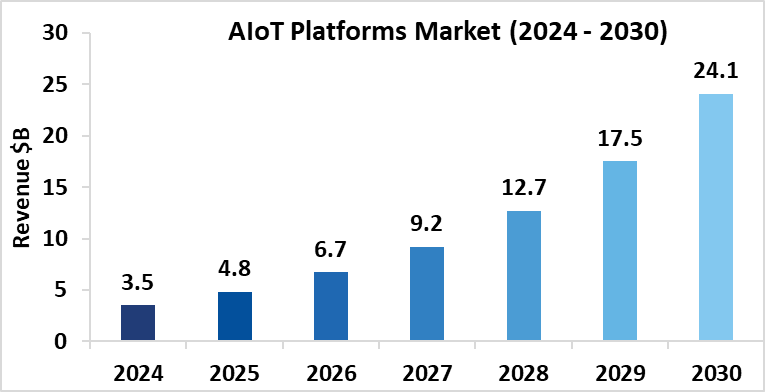 AIoT Platforms Market