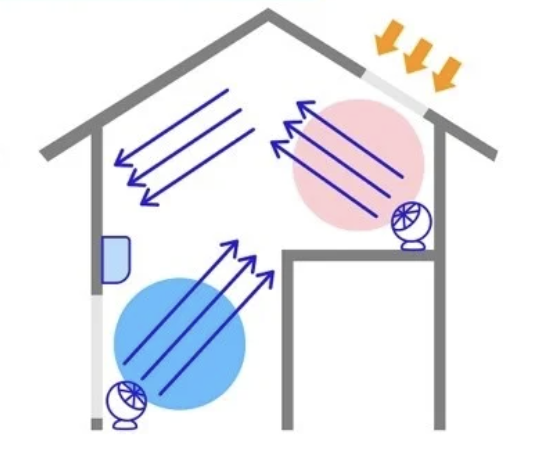 サーキュレーターや扇風機でロフトに冷気を送る場合は、2台使用がおすすめです。  1台は、ロフトに置くためのものです。風向きが「天井向き」になるよう設置し、ロフト・天井それぞれの周りにたまった熱気を逃しましょう。  もう1台は1階に設置します。エアコンを背にロフト方向へ空気を循環させれば、1階にたまった冷気を効率よく分散することが可能です。