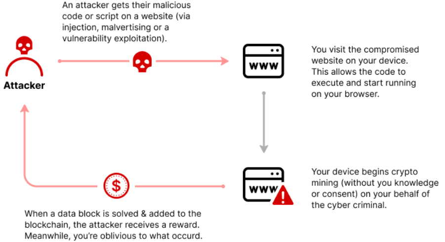 Browser-based cryptojacking. 