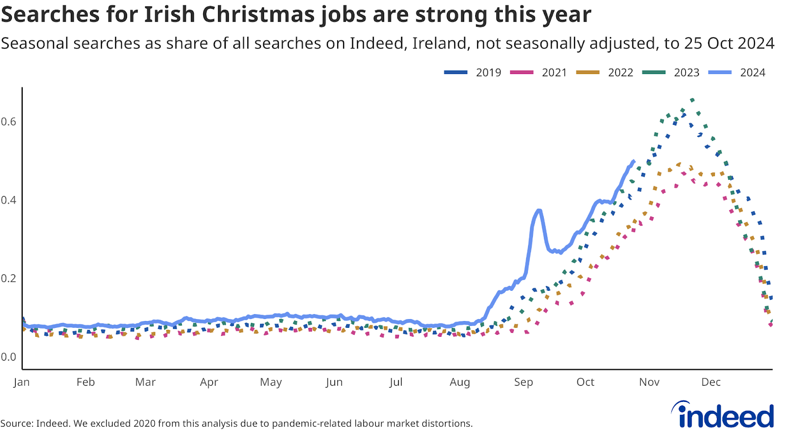 Line chart titled "Searches for Irish Christmas jobs are strong this year" shows the trend in seasonal job searches in 2024 versus 2019, 2021, 2022 and 2023. Searches for seasonal work are running stronger than in recent years.  