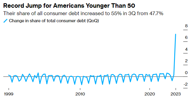 Record Jump for Americans Younger Than 50 - Their share of all consumer debt increased to 55% in 3Q from 47.7%