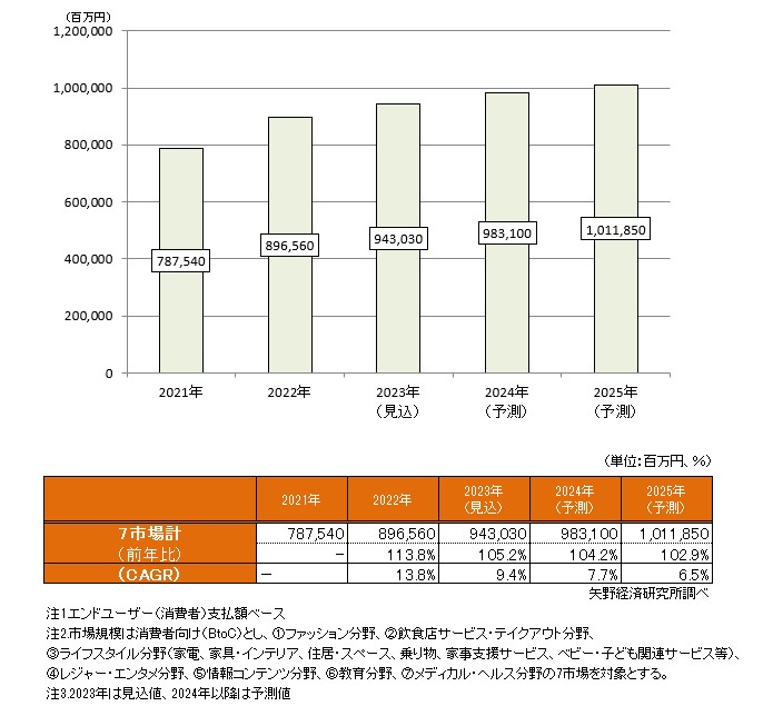 サブスクリプションサービス市場規模の推移