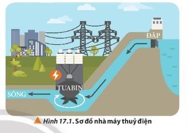 BÀI 17 ĐỘNG NĂNG VÀ THẾ NĂNG.ĐỊNH LUẬT BẢO TOÀN CƠ NĂNGCâu 1: Nhà máy thủy điện sản xuất điện năng từ dòng nước chảy từ trên cao xuống ( Hình 17.1). Trong đó có những dạng năng lượng cơ học nào xuất hiện? Chúng có thể chuyển hóa qua lại với nhau hay không? Trong những điều kiện nào thì tổng của các dạng năng lượng cơ học đó được bảo toàn ?Giải nhanh: Trong quá trình đó có những dạng năng lượng cơ học: động năng, thế năng xuất hiện.Trong điều kiện không có lực ma sát, năng lượng không bị hao 1. Động năngCâu 1: Quan sát Hình 17.2, hãy tìm các điểm chung về dạng năng lượng trong các trường hợp trên. Năng lượng này phụ thuộc vào những yếu tố nào?Giải nhanh: Đặc điểm chung của các dạng năng lượng trên là đều có sự chuyển động. Năng lượng này phụ thuộc vào yếu tố vận tốc và khối lượng của vật.Câu 2: Dựa vào phương trình chuyển động thẳng biến đổi đều, rút ra biểu thức (17.1)Giải nhanh: Công thức chuyển động biến đổi đều :S= a.t2/2   (1)Công thức định luật II Newton: F=m.a    (2)Mà A=F.S  (3)Thế (1), (2) vào (3) ta cóA= m.a2.t2/2 (*)Mặt khác v=a.t=> a2.t2=v2 (**)Thế (**) vào (*) => A= mv2/2Câu 3: Em đang ngồi yên trên chiếc xe buýt chuyển động thẳng đều với tốc độ 50 km/h. Xác định động năng của em trong trường hợp:a, Chọn hệ quy chiếu gần với xe buýtb, Chọn hệ quy chiếu gắn với hàng cây bên đườngGiải nhanh: a, Động năng của em khi chọn hệ quy chiếu gắn với xe buýt là bằng 0 vì vận tốc của em so với xe buýt là bằng 0.b, Với hệ quy chiếu với mốc là cây thì vận tốc của em bằng vận tốc của chiếc xe là 50km/h ví dụ em nặng 50kg Đổi 50 km/s= 13,89 m/s => Wđ= 50.13,892/2= 4823,3 NCâu 4: Một ô tô có khối lượng 1,5 tấn chuyển động thẳng với tốc độ không đổi là 80 km/h, sau đó giảm tốc độ đến 50km/h, cuối cùng thì dừng hẳn lại. - Tìm động năng của ô tô tại các thời điểm ứng với các giá trị tốc độ đã cho- Phần động năng mất đi của ô tô đã chuyển hóa thành các dạng năng lượng nào ?Giải nhanh: Đổi 1,5 tấn = 1500 kg+ v= 80 km/h=22,22 m/sWđ= 1500.22,222/2=370363 (N)+v= 50km/h= 13,89 (m/s)Wđ= 1500. 13,892/2=1444699 (N)Phần động năng mất đi của ô tô đã chuyển hóa thành nhiệt năng, năng lượng âm thanh, ..vvCâu 5: Hãy tìm hiểu về   trục phá thành