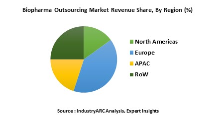 Biopharma Outsourcing Market