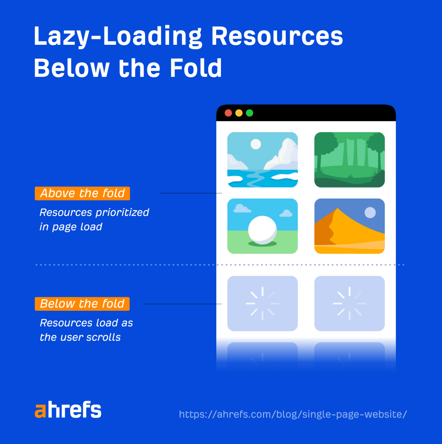 Lazy loading resources - below the fold