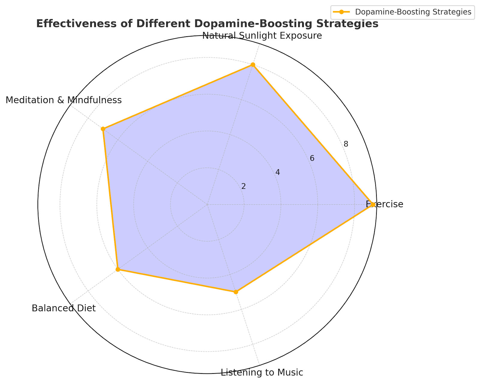 Radar chart showing the effectiveness of dopamine-boosting strategies like exercise and mindfulness.