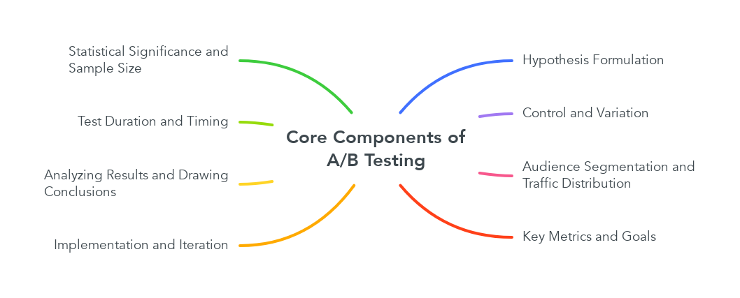 Core Components of A/B Testing