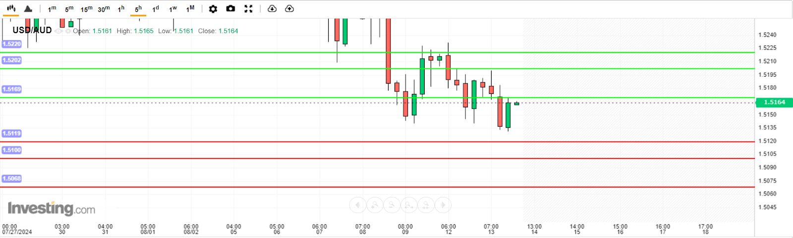 USD/AUD Analysis today