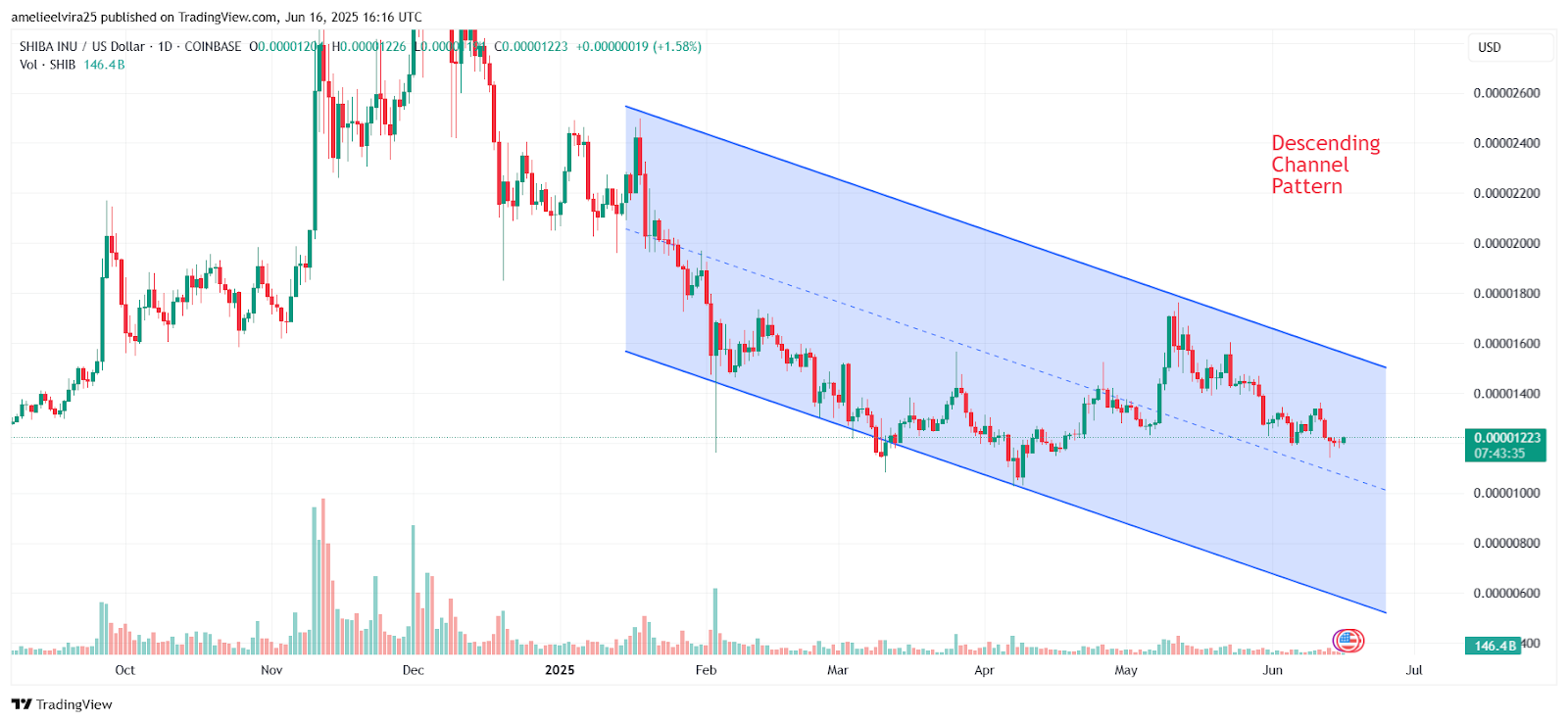 Shiba Inu or Ozak AI—Which Meme-Era Token Delivers Real 100x Gains in 2025?
