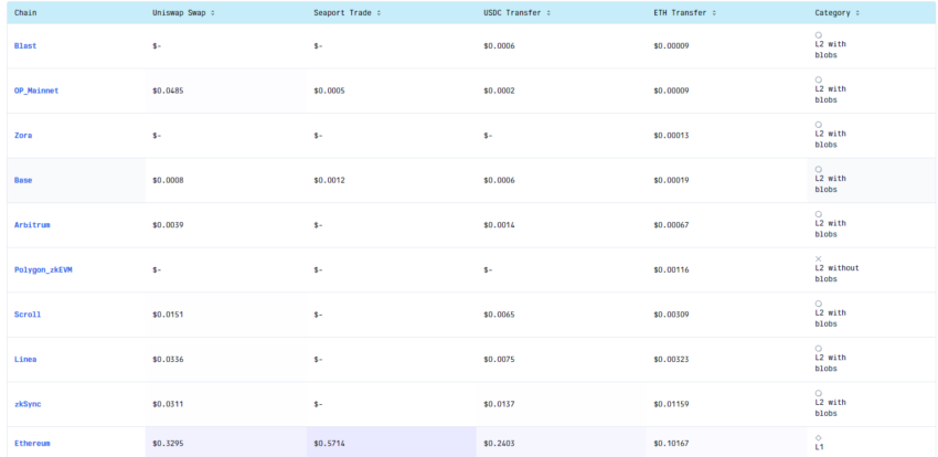 Commissioni del gas per Ethereum e Layer2 Networks