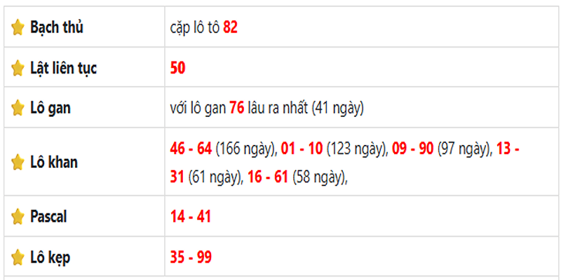 Thống kê lô gan Long An ngày 12/07/2025