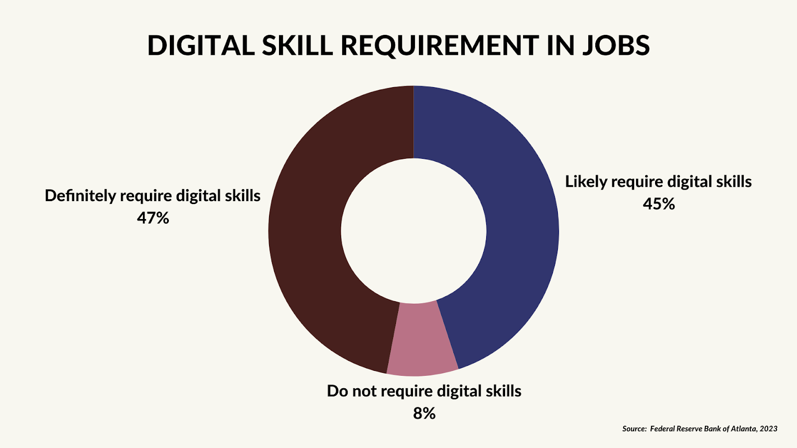 importance of digital skills