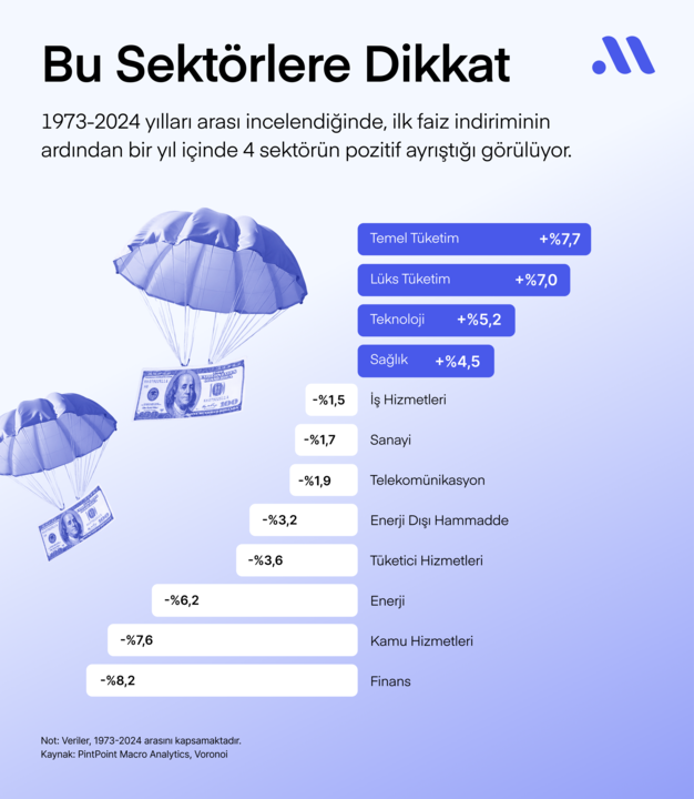 Fed’in Faiz İndirimine Hızlı Yükselişle Tepki Verebilecek Hisseler