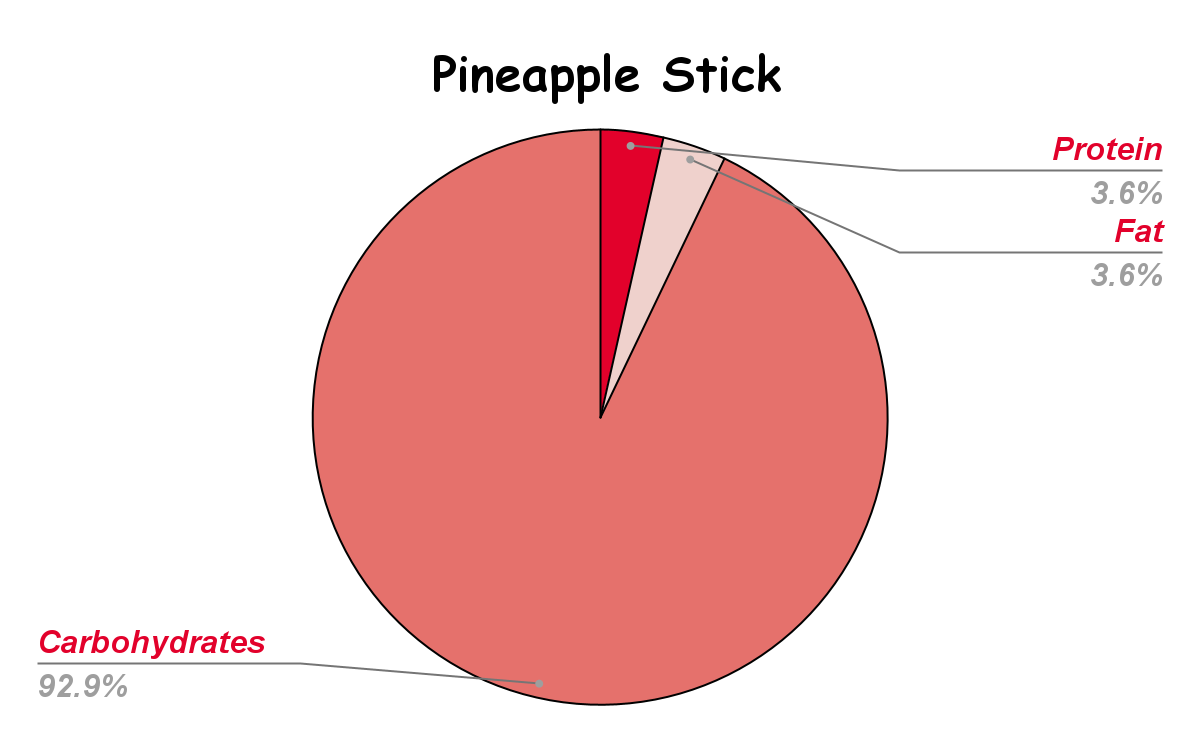 Pineapple Stick Nutritional chart