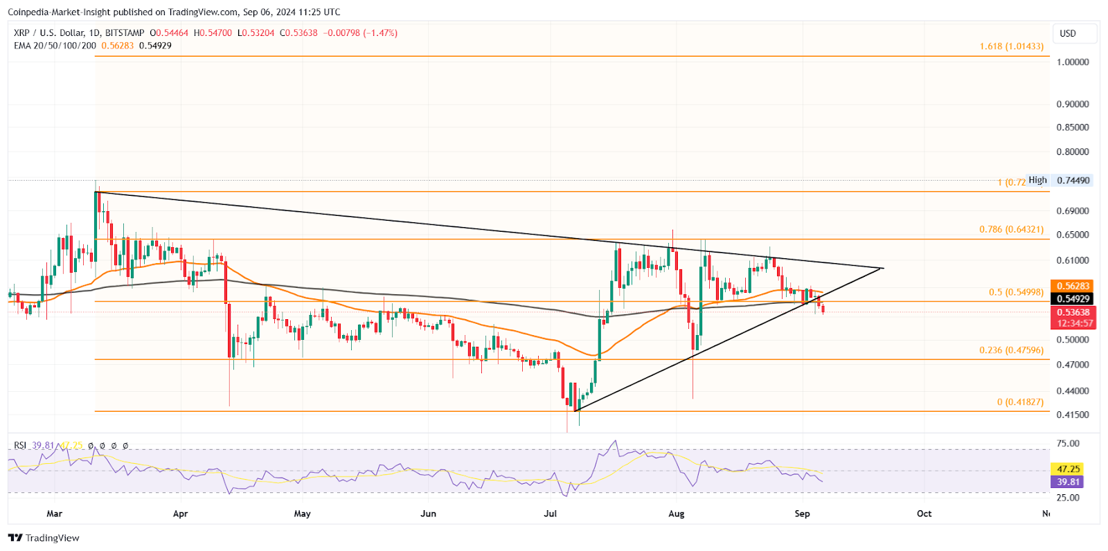 Новости Ripple: Почему цена XRP сегодня снизилась?