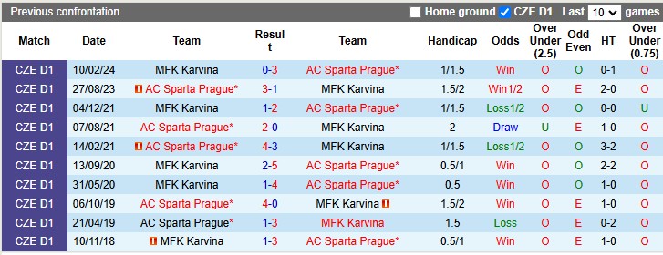 Lịch sử đối đầu Sparta Prague vs Karvina