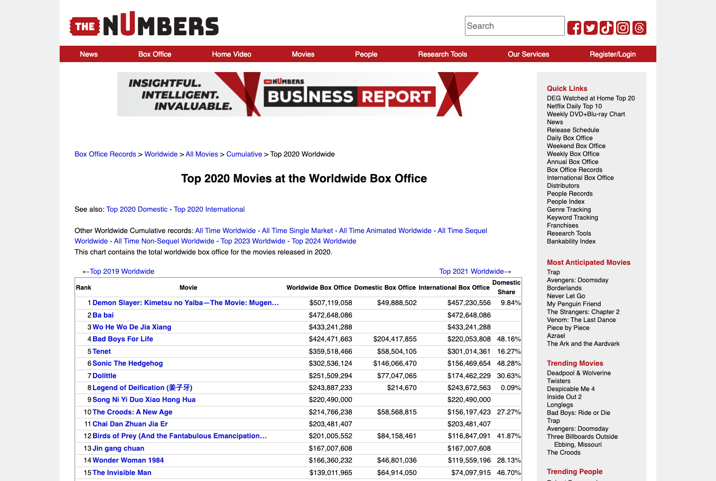 Top 2020 Movies at the Worldwide Box Office - The Numbers