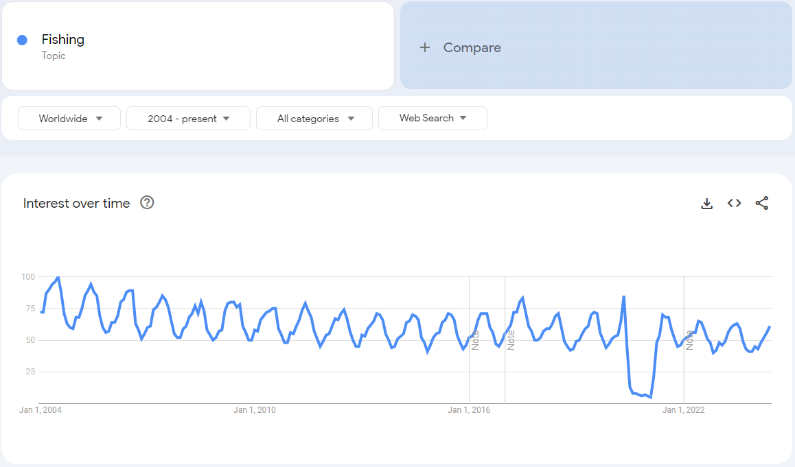 seasonality for fishing in google trends