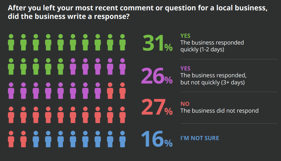 Here’s What 80% Of Consumers Searching Local Businesses Weekly Are Looking For [REPORT]