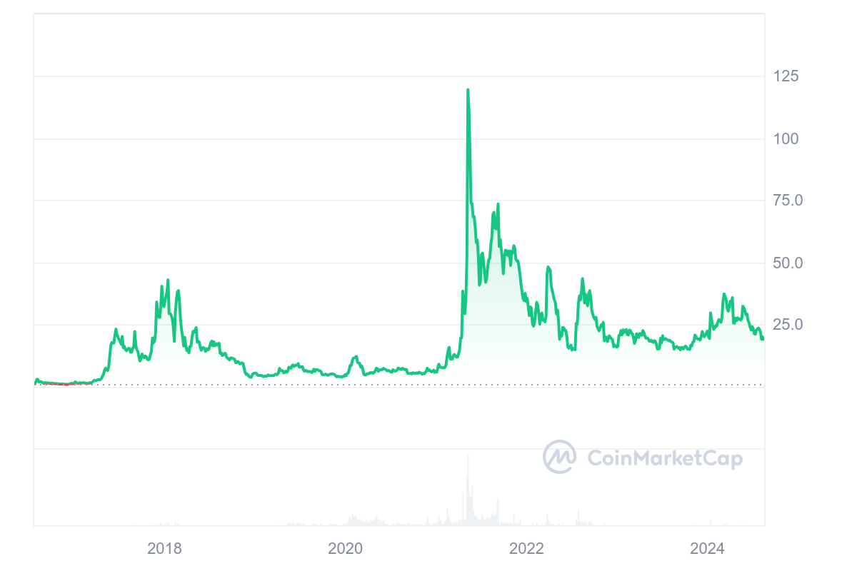 Ethereum Classic 價格歷史記錄