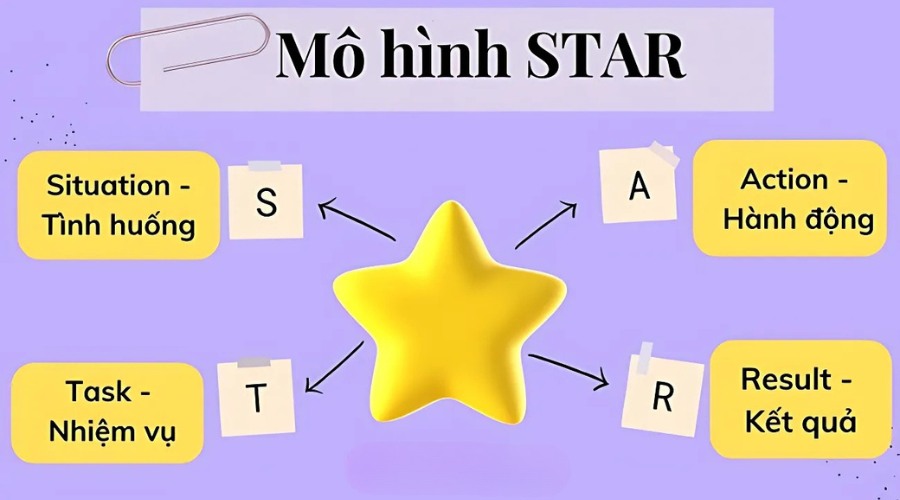 Tìm hiểu khái niệm về mô hình STAR 