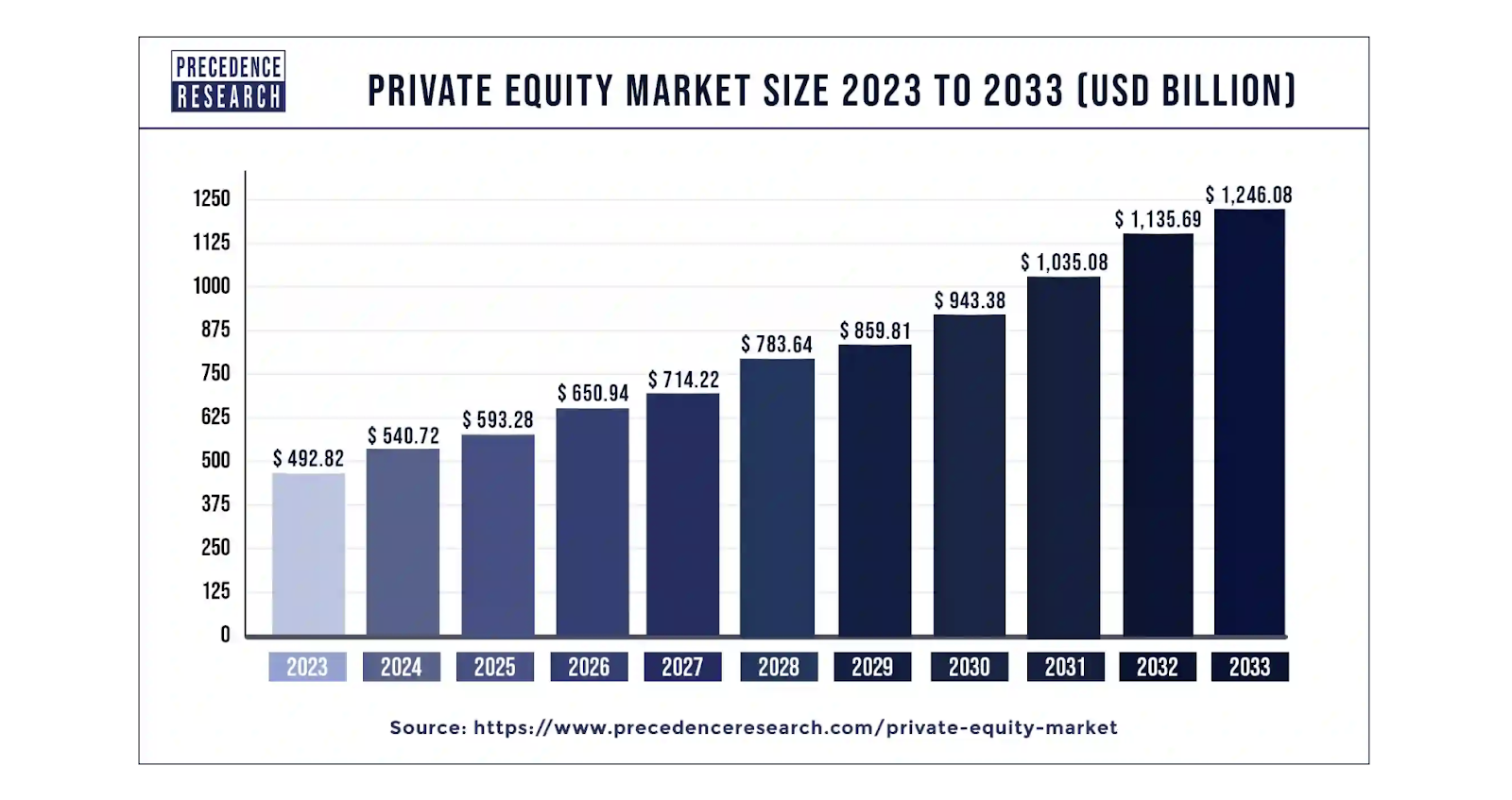 Private Equity Market