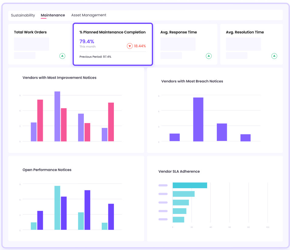 Facilio vendor management dashboard displaying different metrics