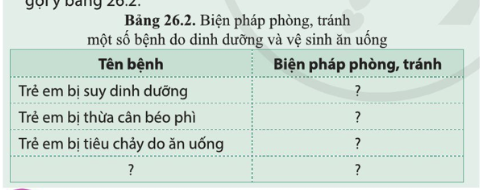 BÀI 26. TRAO ĐỔI NƯỚC VÀ CÁC CHẤT DINH DƯỠNG Ở ĐỘNG VẬTMỞ ĐẦUCâu hỏi: Thực vật có thể tự tổng hợp chất hữu cơ bằng cách quang hợp khi có ánh sáng. Động vật không thể tự tổng hợp chất hữu cơ thư thực vật mà phải lấy chất hữu cơ có sẵn trong thức ăn làm nguyên liệu tổng hợp cần thiết cho cơ thể. Kể tên các loại thức ăn của những động vật sau: gà, ong mật, chó, muỗi anophen, ếch, trâu, giun đất... Động vật thu nhận nước bằng cách nào?Đáp án chuẩn:Các loại thức ăn của những động vật:Gà: Thóc, cám, giun đất,...Ong mật: Mật hoa.Chó: Cơm, cá, xương,...Muỗi anophen: ấu trùng,...Trâu: cỏ, cám, rau xanh,...Động vật thu nhận nước và chất dinh dưỡng thông qua thức ăn, nước uống.I. QUÁ TRÌNH TRAO ĐỔI NƯỚC Ở ĐỘNG VẬTCâu 1: Động vật có nhu cầu nước như thế nào?Đáp án chuẩn:Phụ thuộc vào loài, kích thước cơ thể, độ tuổi, thức ăn, nhiệt độ của môi trường.Câu 2: Từ thông tin trong bảng 26.1 nhận xét về nhu cầu nước ở một số động vật. Tại sao nhu cầu nước lại khác nhau giữa các động vật và ở các nhiệt độ khác nhau?Đáp án chuẩn:Vì mỗi loài có cấu tạo, hoạt động sinh lí và sống trong các điều kiện môi trường khác nhau.Câu 3: Điều gì sẽ xảy ra nếu mỗi ngày chỉ cung cấp cho bò lấy sữa lượng nước như bò lấy thịt?Đáp án chuẩn:Nếu như cung cấp lượng nước cho bò lấy sữa giống bò lấy thịt thì lượng sữa thu được sẽ bị ảnh hưởng.Vận dụng 1Câu hỏi: Nêu các biện pháp đảm bảo đủ nước cho cơ thể mỗi ngàyĐáp án chuẩn:Uống đủ nước mỗi ngày, xây dựng chế độ ăn hợp lý.Vận dụng 2Câu hỏi: Trong trường hợp nào phải truyền nước cho cơ thể?Đáp án chuẩn:Khi cơ thể bị mất nước nghiêm trọng, mất nước do sốt cao, tiêu chảy,...Câu 4: Quan sát hình 26.1, mô tả con đường trao đổi nước ở ngườiĐáp án chuẩn:Lượng nước được đưa vào cơ thể thông qua thức ăn, nước uống → sử dụng cho các hoạt động sống → thải ra ngoài thông qua hơi thở, bốc hơi qua da, mồ hôi, nước tiểu, nước trong phân.Vận dụng 3Câu hỏi: Ở người, ra mồ hôi có ý nghĩa gì với cơ thể?Đáp án chuẩn:Giúp cân bằng nhiệt độ và loại bỏ độc tố ra khỏi cơ thể.Vận dụng 4Câu hỏi: Vì sao chúng ta cần uống nhiều nước hơn khi trời nóng hoặc khi vận động mạnh?Đáp án chuẩn:Vì lúc đó thường ra nhiều mồ hôi để điều hòa nhiệt độ cơ thể → mất nước → cần bổ sung thêm nước.II. DINH DƯỠNG Ở ĐỘNG VẬTCâu 5: Cho biết nhu cầu dinh dưỡng là gì ? Nhu cầu dinh dưỡng phụ thuộc vào yếu tố nào?Đáp án chuẩn:- Là thức ăn mà động vật cần thu nhận vào hằng ngày để xây dựng cơ thể và duy trì sự sống.- Phụ thuộc vào mỗi loại, độ tuổi, giai đoạn phát triển và cường độ hoạt động của cơ thể, thời tiết, nhiệt độ, mùa,...Vận dụng 5Câu hỏi: Calcium là nguyên liệu chủ yếu hình thành nên vỏ cứng của trứng ở gia cầm. Nếu chế độ ăn thiếu calcium có thể ảnh hưởng gì đến đẻ trứng của gia cầmĐáp án chuẩn:Làm vỏ trứng bị mềm, ảnh hưởng đến chất lượng trứng.Câu 6: Quan sát hình 26.2, mô tả con đường thu nhận và tiêu hoá thức ăn, hấp thụ chất dinh dưỡng và thải bã ở người.Đáp án chuẩn:Miệng thu nhận thức ăn, nghiền nhỏ → thực quản → dạ dày → nhào trộn thành hỗn hợp lỏng và tiêu hoá một phần → ruột non → hấp thụ chất dinh dưỡng → ruột già → tái hấp thu lại nước và chuyển thành chất thải rắn → trực tràng và hậu môn → thải ra ngoài.Tìm hiểu thêm: Thỏ ăn cỏ xanh non và hoa màu nhưng đôi khi cũng ăn luôn cả phân của nó thải ra trong đêm. Tại sao?Đáp án chuẩn:Ban ngày sau khi thỏ ăn một lượng lớn cỏ tươi non, xuất hiện dinh dưỡng quá thừa và dạ dày của chúng rất nhỏ. Còn buổi tối do thiếu cỏ, ăn ít, lượng dinh dưỡng giảm, nên chúng ăn lại phân trong đêm để hấp thu các chất dinh dưỡng của thức ăn còn trong phân.Câu hỏi 1: Quan sát hình 26.3, phân biệt các giai đoạn: thu nhận, tiêu hóa thức ăn, hấp thụ chất dinh dưỡng và thải bã ở người. Đáp án chuẩn:Thu nhận: Miệng thu nhận, nghiền nhỏ và đẩy thức ăn xuống thực quản.Tiêu hóa thức ăn: nhào trộn thức ăn thành hỗn hợp lỏng và tiêu hoá.Hấp thụ chất dinh dưỡng: các chất dinh dưỡng được hấp thụ vào mạch máu và hệ bạch huyết (lipit).Thải bã: phần bã đi qua ruột già tiếp tục được tái hấp thu và chuyển thành chất thải rắn → trực tràng và hậu môn.Câu 7: Thức ăn đã tiêu hoá (chất dinh dưỡng) đi đến các bộ phận khác nhau của cơ thể theo những con đường nào?Đáp án chuẩn:Nhờ hệ tuần hoàn.Câu hỏi 2: Mô tả con đường vận chuyển các chất thông qua hệ tuần hoàn ở cơ thể người.Đáp án chuẩn:- Vòng tuần hoàn lớn vận chuyển máu mang chất dinh dưỡng và O2 từ tâm thất trái theo động mạch tới các cơ quan của cơ thể để trao đổi chất. Các chất thải theo máu tới các cơ quan bài tiết rồi thải ra ngoài, CO2 theo tĩnh mạch đổ vào tâm nhĩ phải.- Vòng tuần hoàn nhỏ vận chuyển máu mang CO2 từ tâm thất phải theo động mạch phổi đi tới phổi → trao đổi khí, máu giàu O2 theo tĩnh mạch phổi đổ vào tâm nhĩ trái.III. VẬN DỤNG TRAO ĐỔI CHẤT VÀ CHUYỂN HOÁ NĂNG LƯỢNG VÀO THỰC TIỄNCâu 8: Vì sao cần xây dựng chế độ dinh dưỡng đủ chất, đủ lượng?Đáp án chuẩn:Vì  sẽ cung cấp đầy đủ năng lượng theo nhu cầu dinh dưỡng của cơ thể, giúp cơ thể có đủ năng lượng hoạt động và phát triển.Câu 9: Vì sao ta cần phải phối hợp ăn nhiều loại thức ăn?Đáp án chuẩn:Vì nếu ăn một loại thức ăn thường xuyên sẽ bị thừa chất, ảnh hưởng xấu đến sức khoẻ. Câu hỏi 3: Kể tên các loại thực phẩm chứa nhiều đạm, chất béo, vitaminĐáp án chuẩn:Chứa đạm: thịt, cá, trứng, sữa, đậu nành,…Chứa chất béo: mỡ động vật, bơ, lạc, đậu phộng,…Chứa vitamin: rau xanh, hoa quả tươi,…Vận dụng 6Câu hỏi: Thiết kế một bữa ăn đủ chất, đủ lượng cho gia đình em.Đáp án chuẩn:Cơm, cá thu chiên mắm ngọt, canh bầu, cam tráng miệng.Câu 10: Kể tên một số bệnh do thiếu dinh dưỡng mà em biết. Nêu biện pháp phòng tránh các bệnh đó.Đáp án chuẩn:Bệnh: suy dinh dưỡng, còi xương, bướu cổ,...Biện pháp: Phối hợp chế độ dinh dưỡng hợp lý kết hợp với chế độ nghỉ ngơi và vận động cơ thể phù hợp.Câu 11: Vì sao rèn luyện thể thao và lao động kết hợp với dinh dưỡng phù hợp thì có thể phòng tránh một số bệnh do dinh dưỡng không hợp lý?Đáp án chuẩn:Vì tập thể dục thể thao là một biện pháp hiệu quả giúp tăng cường khả năng trao đổi chất và chuyển hóa các chất trong cơ thể.Câu 12: Thế nào là thực phẩm sạch và an toàn? Làm thế nào để thực hiện vệ sinh an toàn thực phẩm.Đáp án chuẩn:- Là những thực phẩm tươi, sống, không chất bảo quản, có lợi cho sức khoẻ- Vệ sinh an toàn thực phẩm: Rửa sạch, ngâm nước muối rau củ quả trước khi ăn, ăn chín uống sôi, rửa tay trước khi ăn và sau khi đi vệ sinh.Câu hỏi 4: Nêu một số bệnh lí do chế độ dinh dưỡng, vệ sinh ăn uống chưa hợp lí ở địa phương em và biện pháp phòng, tránh theo gợi ý bảng 26.2Đáp án chuẩn:Tên bệnhBiện pháp phòng tránhSuy dinh dưỡngXây dựng chế độ ăn hợp lí.Béo phìGiảm lượng tinh bột và chất béo trong khẩu phần ăn, không ăn đồ chiên rán.Tiêu chảy Đảm bảo vệ sinh an toàn thực phẩm, tránh sử dụng thực phẩm không rõ nguồn gốc.Chậm phát triển tư duyUống nhiều sữa và các thực phẩm hỗ trợ phát triển trí não.Vận dụng 7