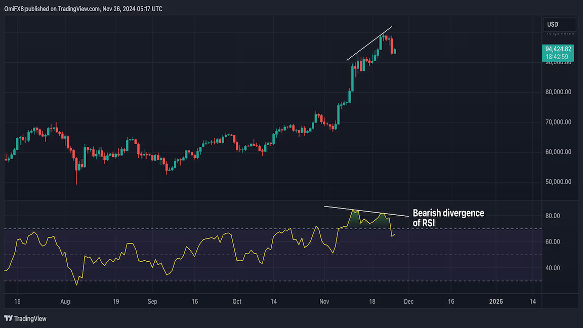 Bitcoin's $100K Breakout Delayed: What’s Driving The Current Dip? = The Bit Journal