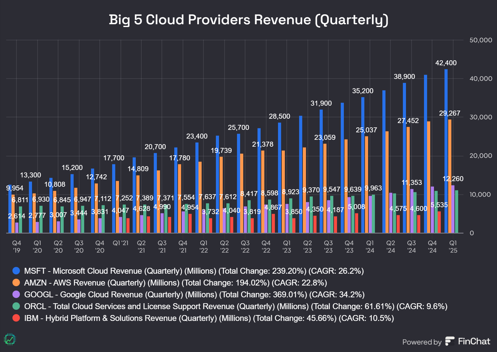 A chart showing the top cloud company's ranked by revenue: Microsoft, Amazon, Google, Oracle, and IBM.
