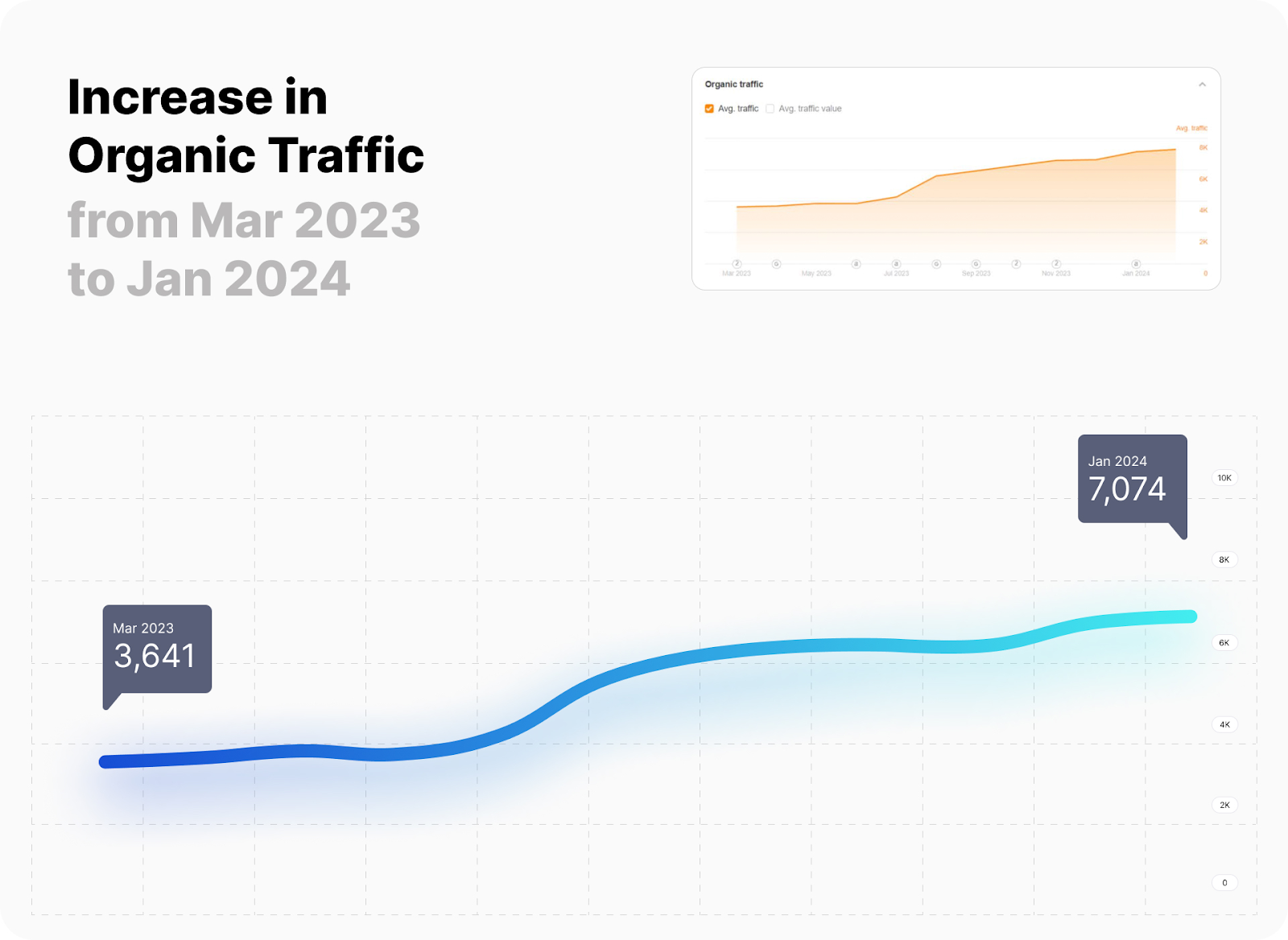 line graph showing organic traffic nearly doubled between March 2023 and January 2024