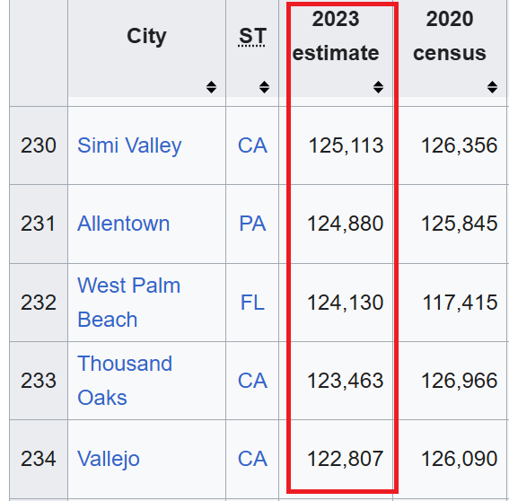 top US cities with populations greater than 100K