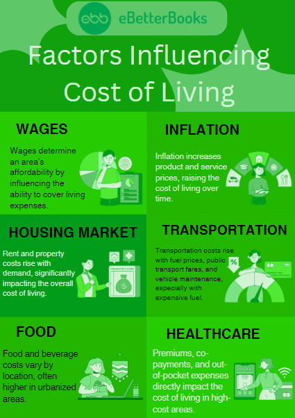 Factors Influencing Cost of Living