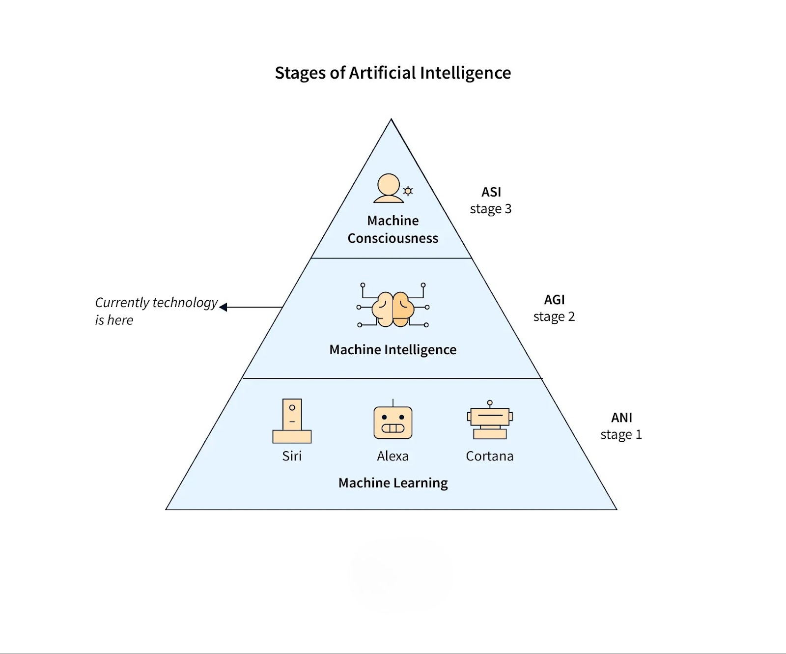 Types of Artificial Intelligence Based on Capabilities