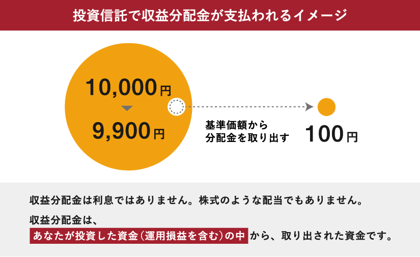 投資信託で収益分配金が支払われるイメージ