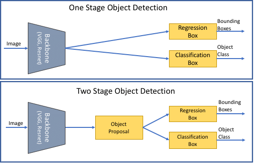 Deep Learning Techniques