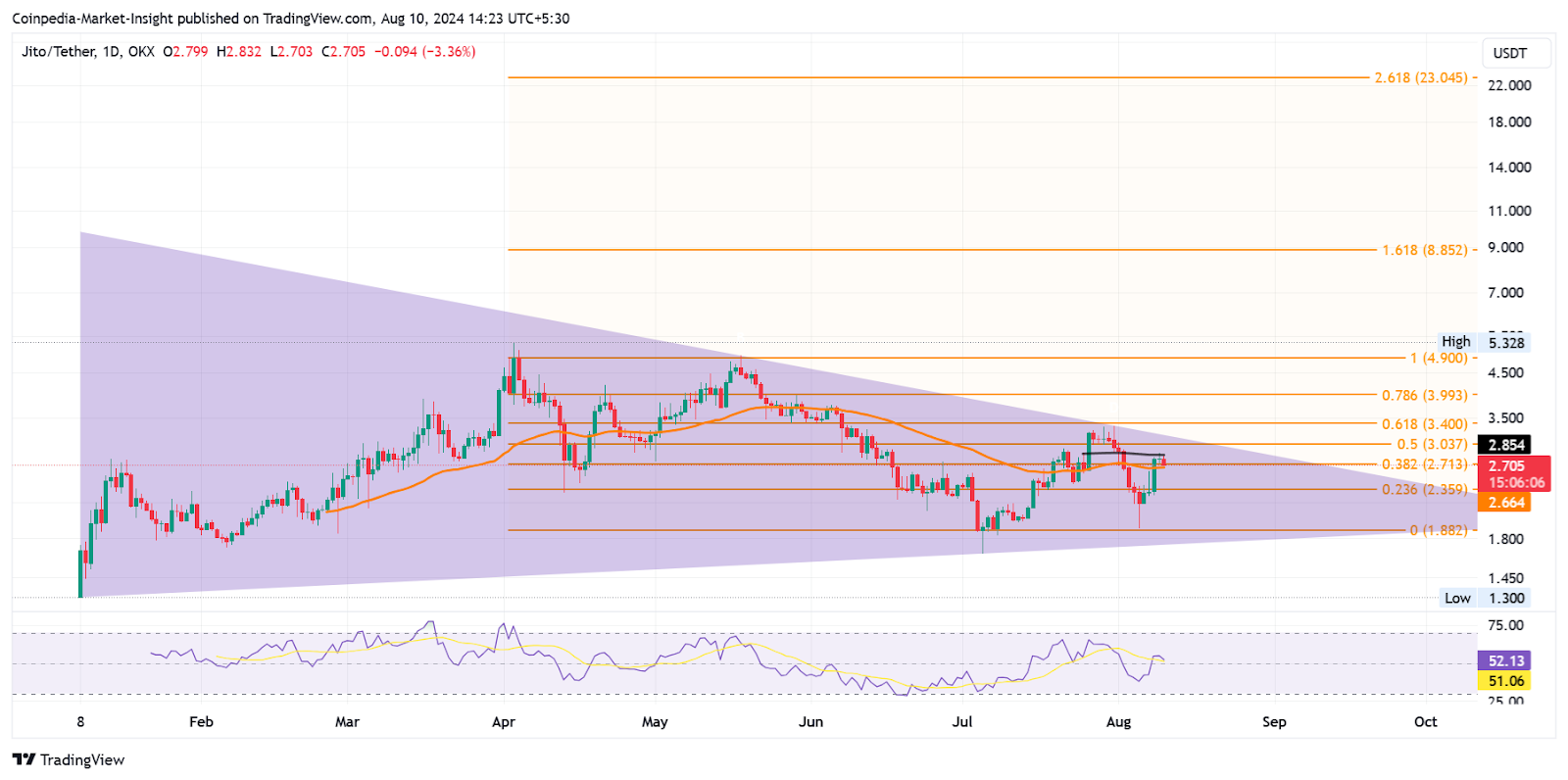 Altcoins อันดับต้นๆ ที่น่าซื้อเพื่อผลกำไร 5x-10x ภายในสิ้นไตรมาสที่ 3 ปี 2024