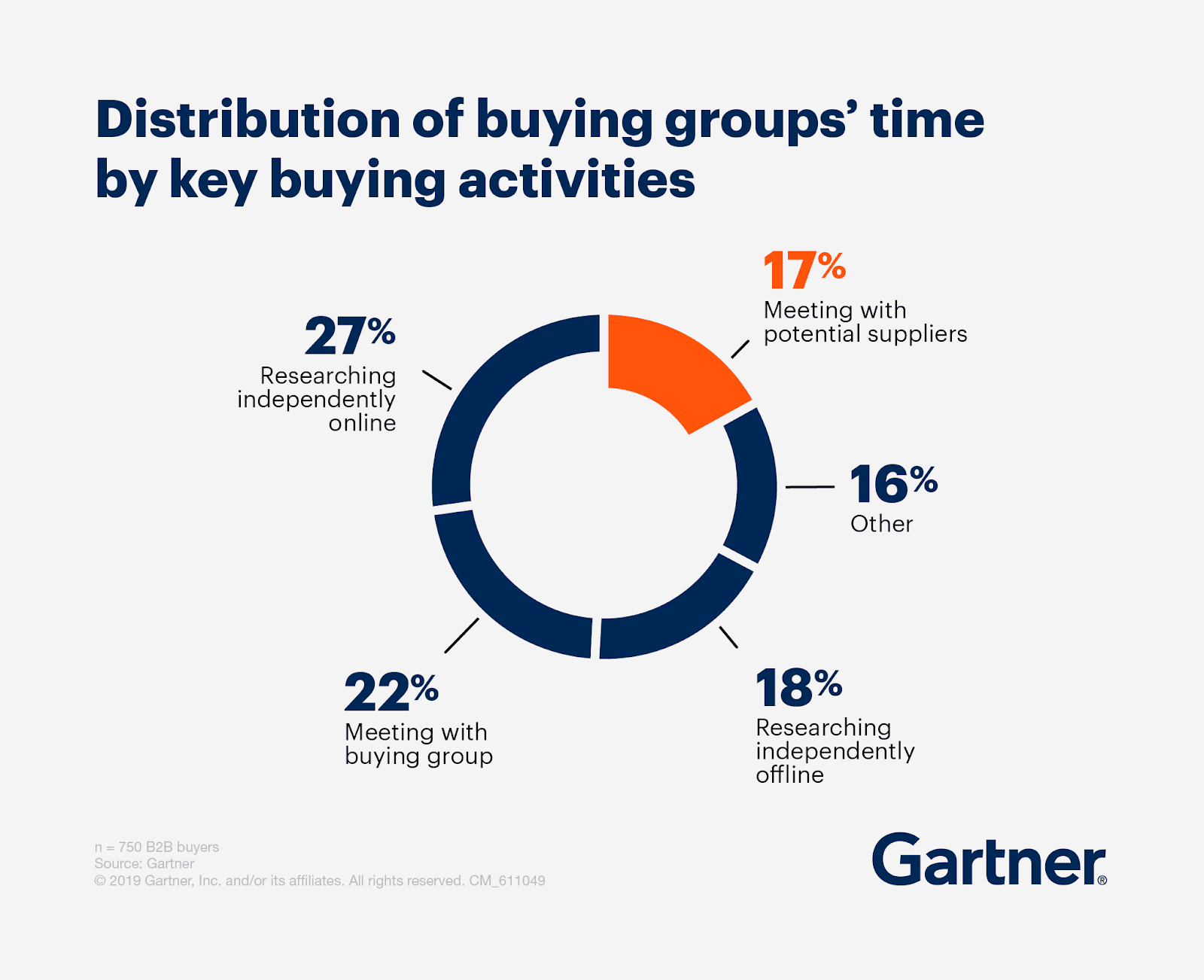 The New B2B Buying Process | Gartner