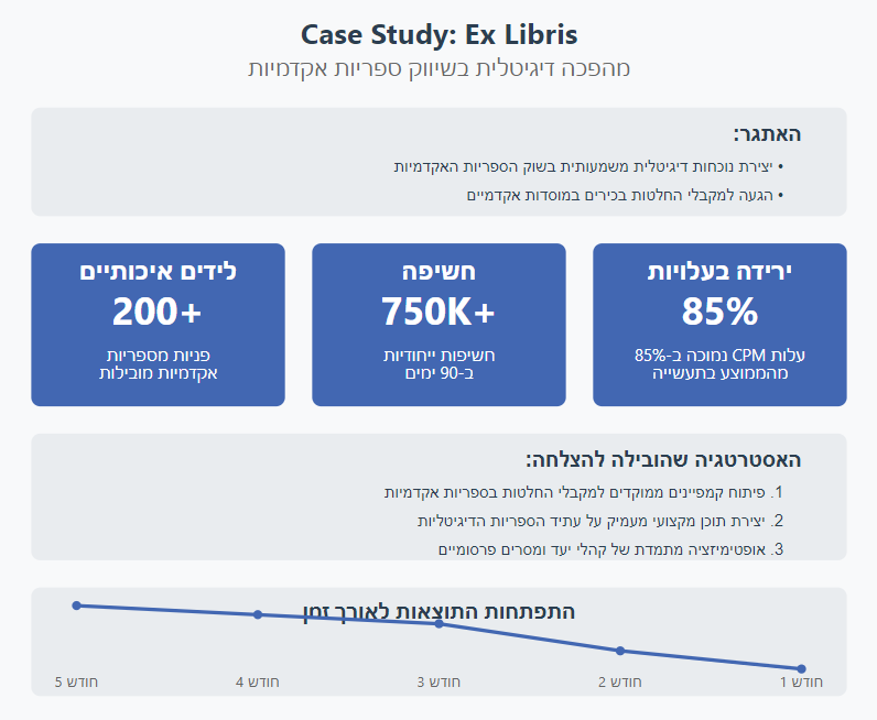 קמפיין פרסום ממומן בפייסבוק - סיפור הצלחה אקסליבריסס 