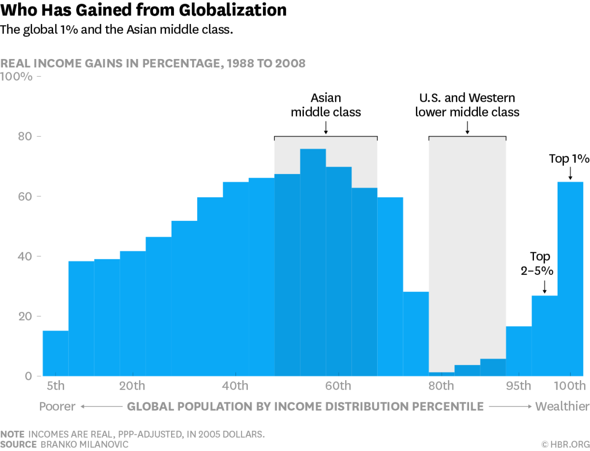 who has benefited most from globalization - global middle class and western 1 percenters.png